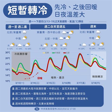 2024冬天預測|台灣今年是「冷冬」！ 氣象局揭1現象發展：氣溫偏低、估有寒流。